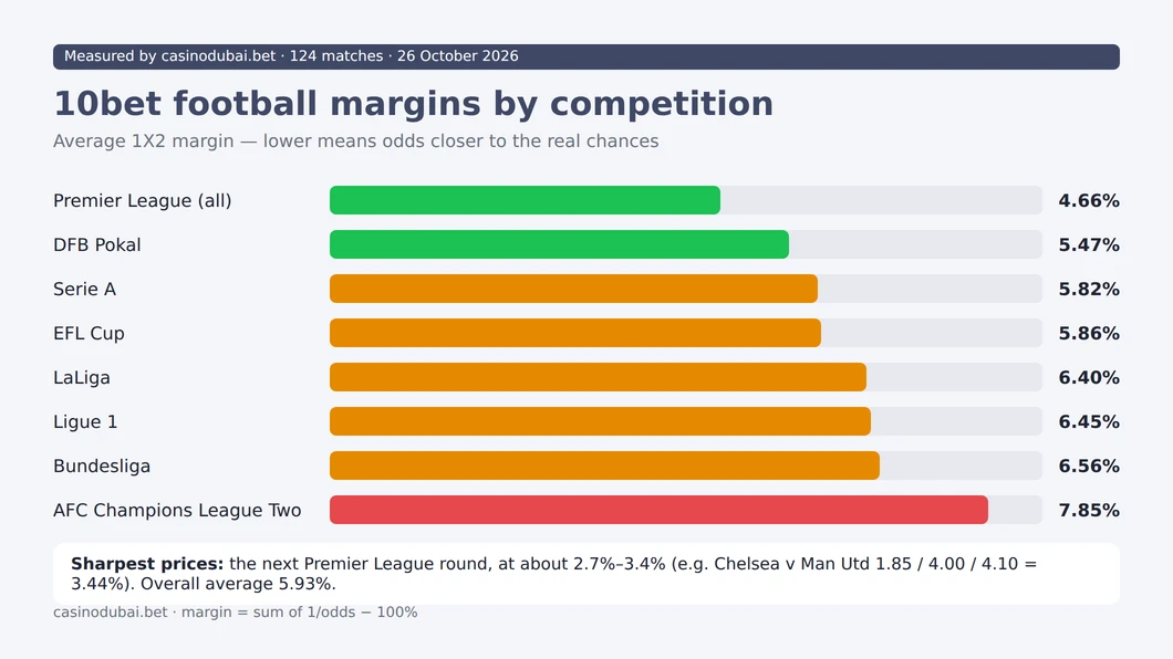 10bet average 1X2 football margin by competition, measured on 124 matches on 26 October 2026
