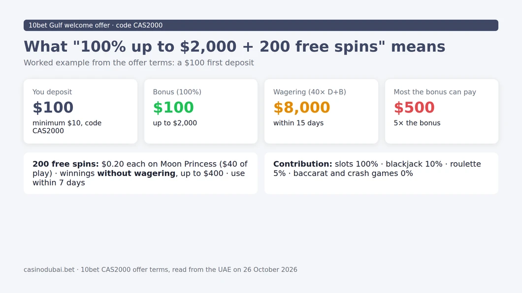10bet welcome bonus worked example: a $100 deposit brings a $100 bonus, $8,000 of wagering in 15 days and at most $500 from the bonus, plus 200 free spins worth $40