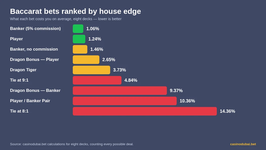 Baccarat bets ranked by house edge, from Banker at 1.06% to Tie at 8:1 at 14.36%, eight decks