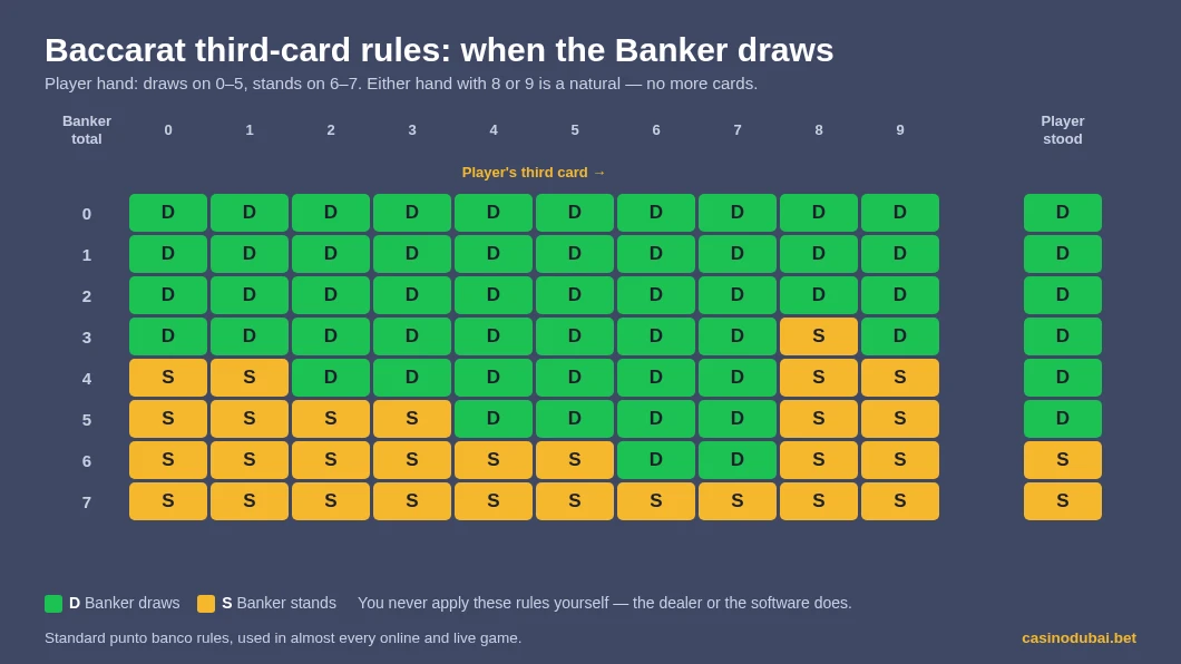 Baccarat third-card rules chart: when the Banker hand draws or stands, by Banker total and the Player's third card