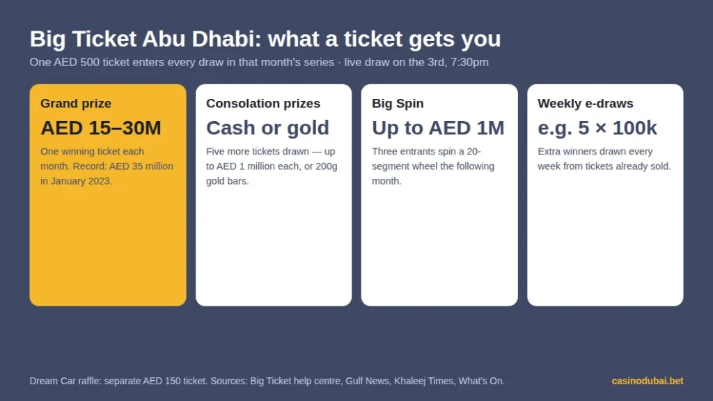 What a Big Ticket gets you: grand prize, consolation prizes, Big Spin and weekly e-draws