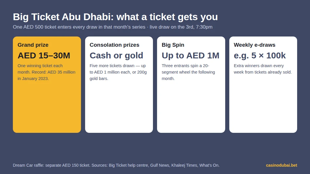 What a Big Ticket gets you: grand prize, consolation prizes, Big Spin and weekly e-draws