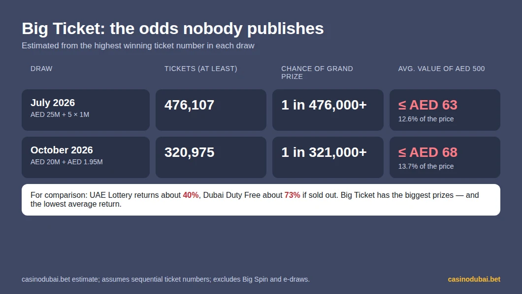 Estimated Big Ticket odds and average ticket value for the July and October 2026 draws