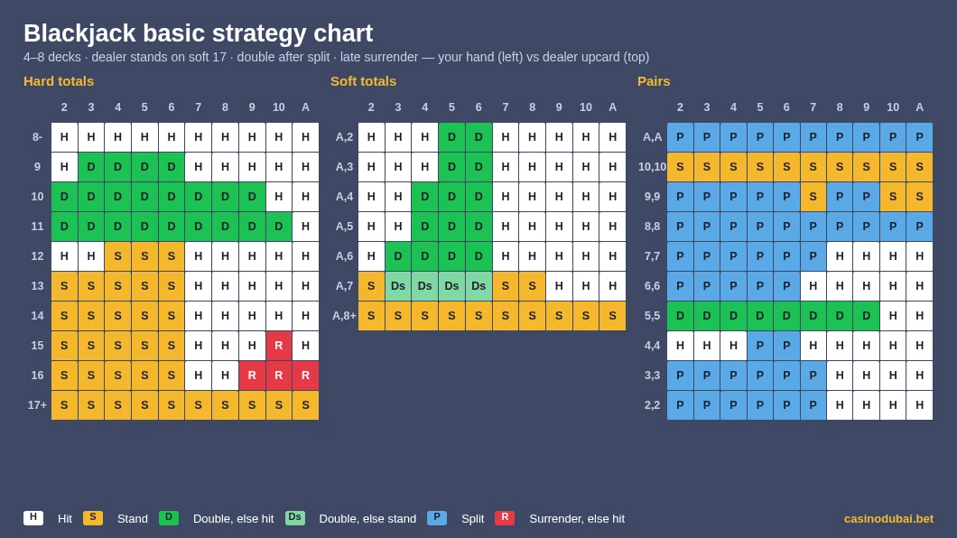 Blackjack basic strategy chart for 4 to 8 decks, dealer stands on soft 17, double after split and late surrender: hard totals, soft totals and pairs against each dealer upcard