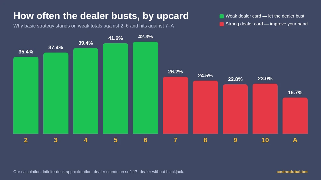 Chance the dealer busts by upcard: 35.4% with a 2, 42.3% with a 6, 26.2% with a 7, 23.0% with a 10 and 16.7% with an ace