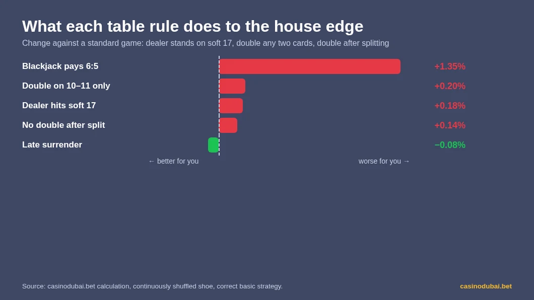 What each blackjack rule does to the house edge: 6:5 payout +1.35%, double on 10-11 only +0.20%, dealer hits soft 17 +0.18%, no double after split +0.14%, late surrender -0.08%