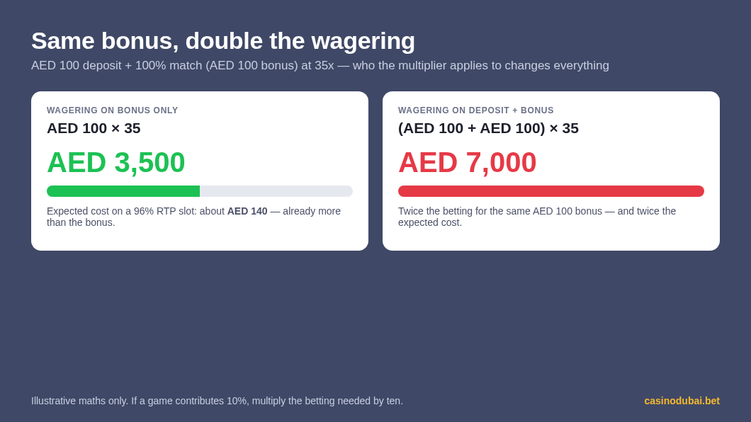Wagering example: AED 100 bonus at 35x means AED 3,500 of bets on bonus only, or AED 7,000 on deposit plus bonus