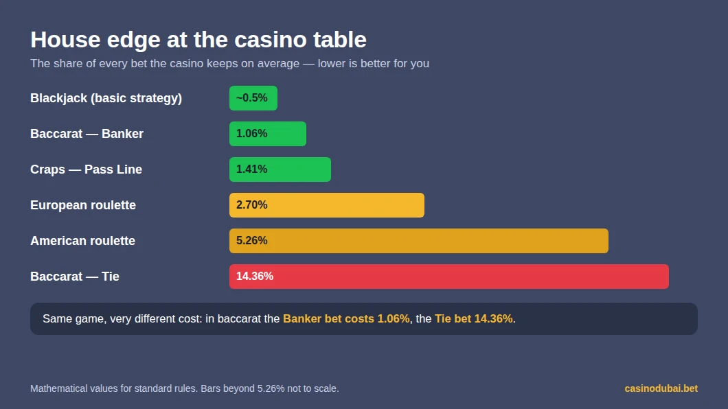 House edge at casino table games: blackjack about 0.5%, baccarat banker 1.06%, European roulette 2.70%