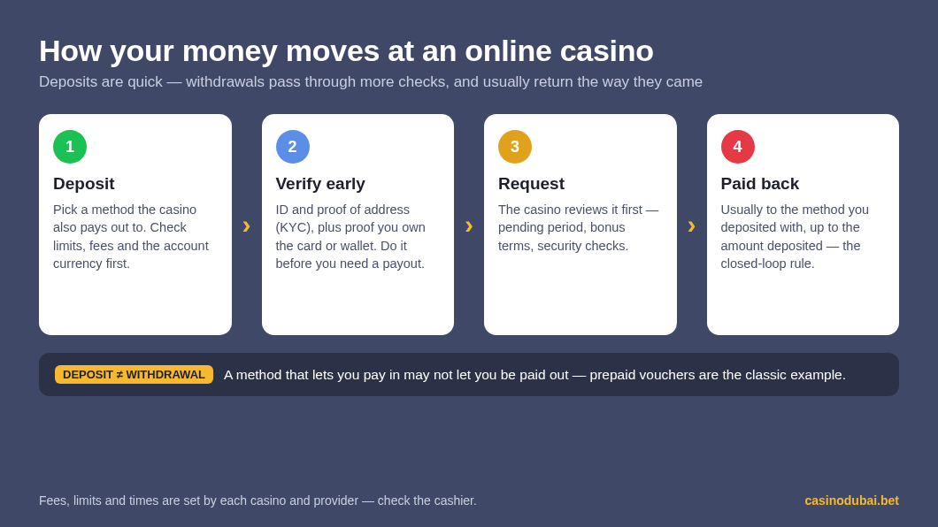 How money moves at an online casino: deposit, verify early, withdrawal request, paid back to the deposit method under the closed-loop rule