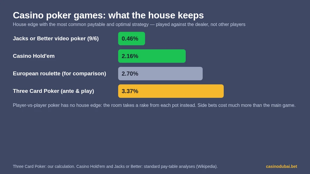 Casino poker games by house edge: Jacks or Better 9/6 0.46%, Casino Hold'em 2.16%, Three Card Poker 3.37%, with European roulette for comparison