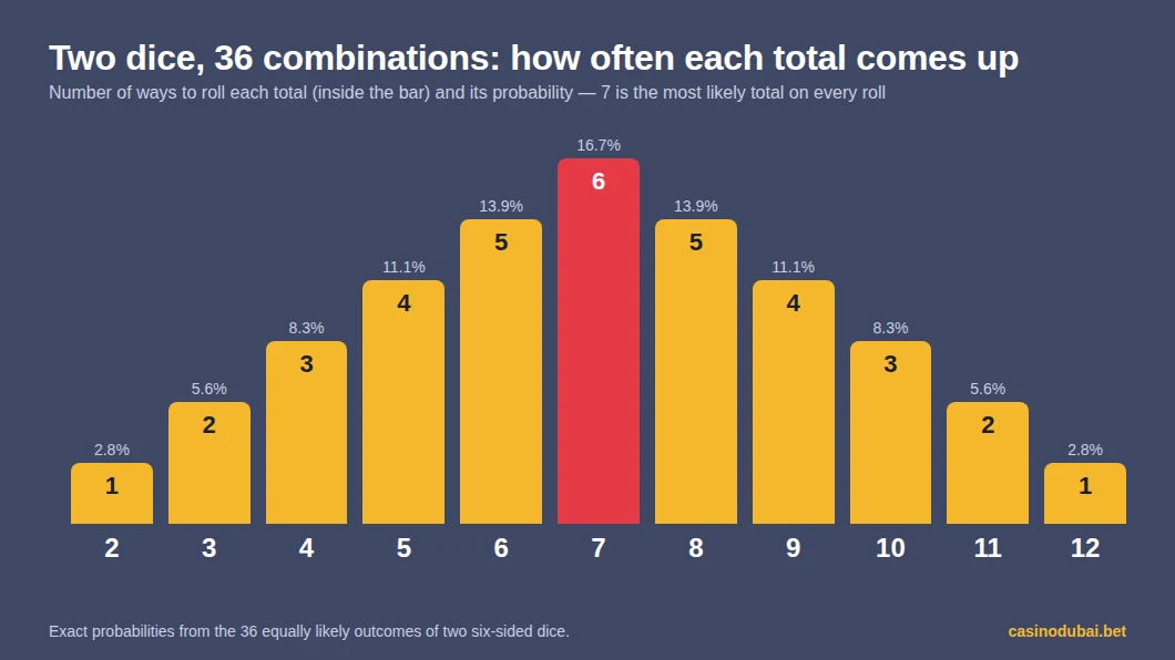 How often each total comes up with two dice: from 1 way for 2 and 12 to 6 ways for 7, out of 36 combinations