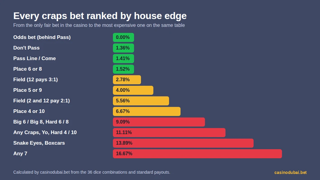 Every craps bet ranked by house edge, from the odds bet at 0% and Pass Line at 1.41% to Any 7 at 16.67%