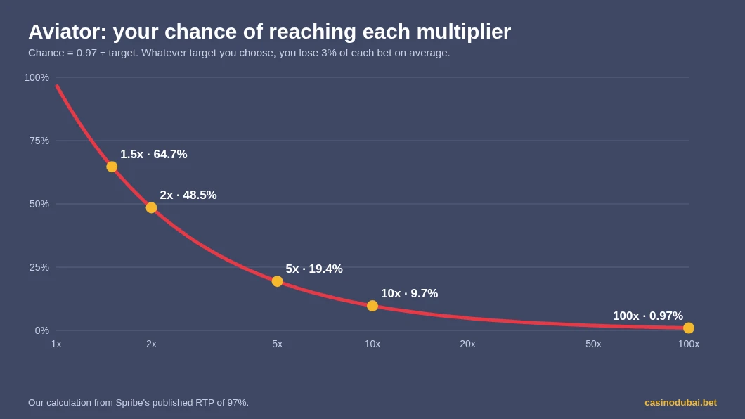 Aviator odds chart: chance of reaching each multiplier is 0.97 divided by the target — 64.7% for 1.5x, 48.5% for 2x, 9.7% for 10x, 0.97% for 100x