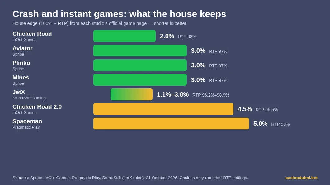 House edge of crash and instant games: Chicken Road 2%, Aviator, Plinko and Mines 3%, JetX 1.1%–3.8%, Chicken Road 2.0 4.5%, Spaceman 5%