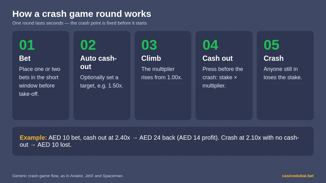 How a crash game round works in five steps: bet, auto cash-out, climb, cash out, crash — with an AED 10 example at 2.40x