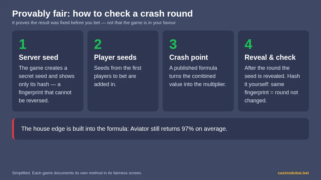 Provably fair crash games in four steps: server seed hash, player seeds, crash point formula, reveal and check