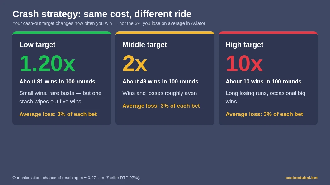 Crash strategy profiles in Aviator: 1.20x wins about 81 in 100 rounds, 2x about 49, 10x about 10 — all lose 3% on average