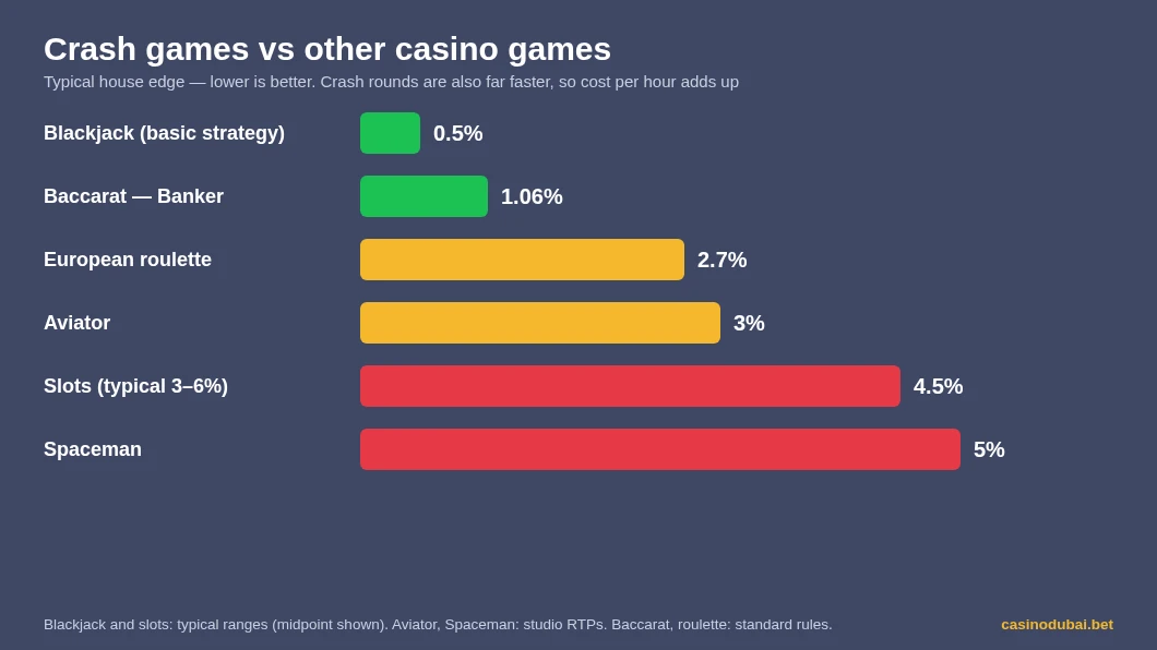 House edge of crash games vs other casino games: blackjack 0.5%, baccarat Banker 1.06%, European roulette 2.7%, Aviator 3%, slots 3–6%, Spaceman 5%