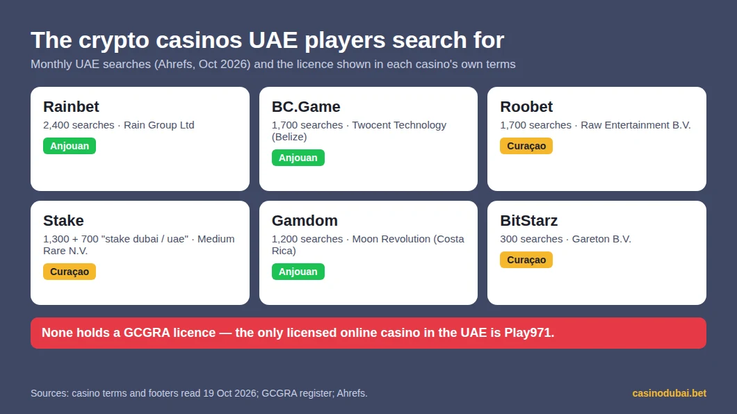 The crypto casinos UAE players search for: Rainbet, BC.Game and Gamdom licensed in Anjouan; Roobet, Stake and BitStarz licensed in Curaçao; none holds a GCGRA licence