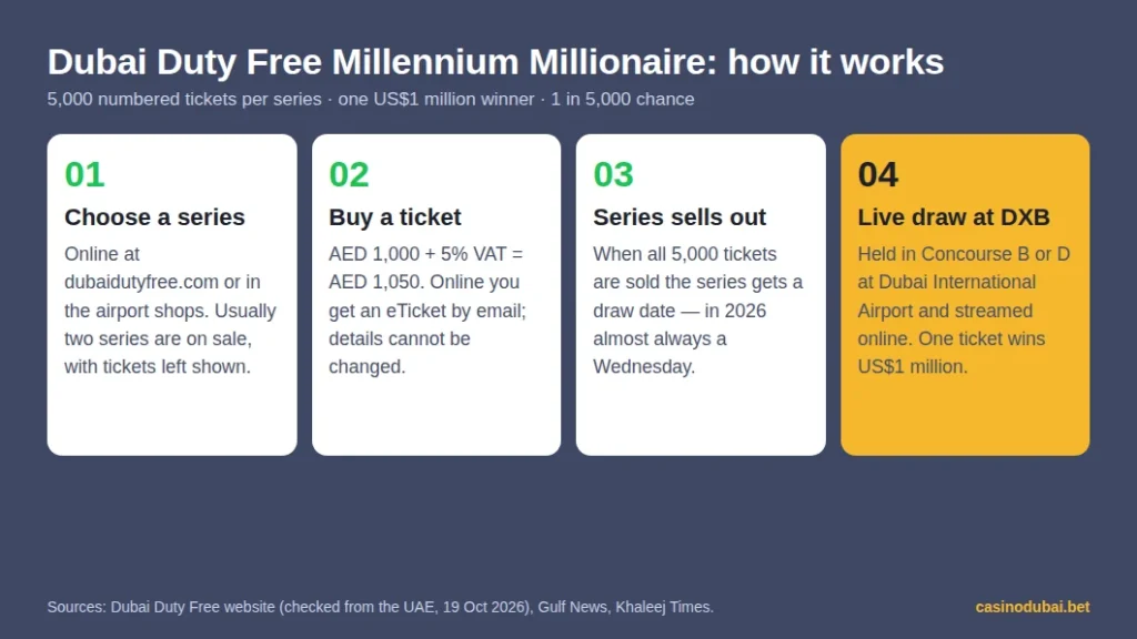 How the Dubai Duty Free Millennium Millionaire works: choose a series, buy an AED 1,000 plus VAT ticket, the 5,000-ticket series sells out, live draw at Dubai International Airport for US$1 million