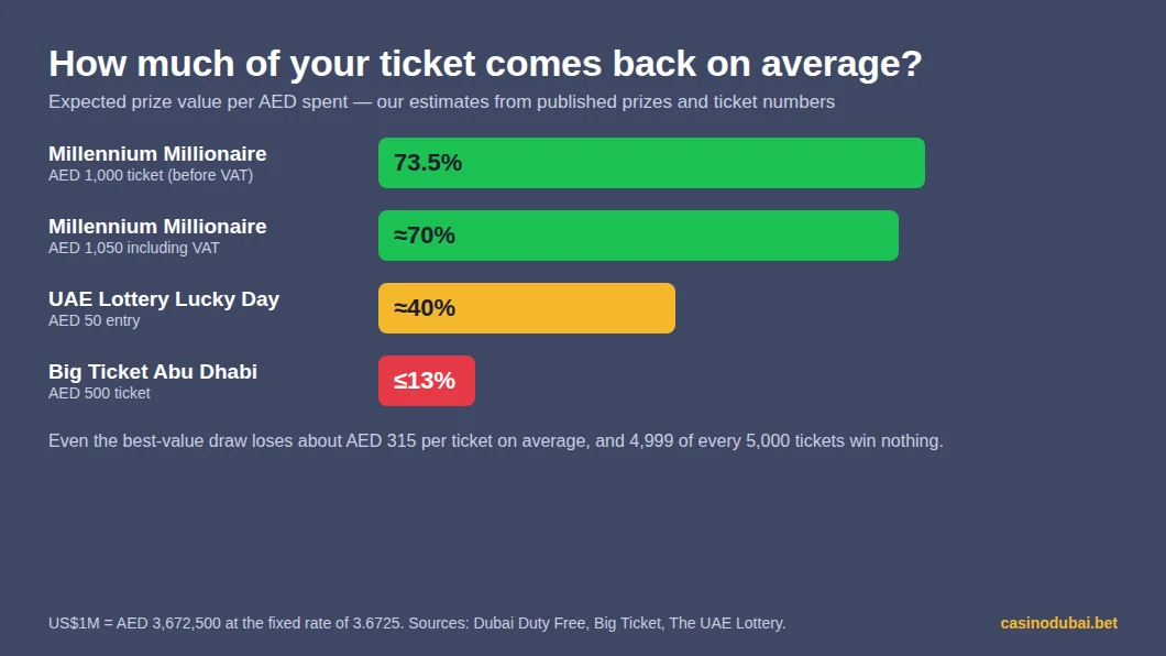 Average return per ticket: Millennium Millionaire 73.5% before VAT and about 70% with VAT, UAE Lottery Lucky Day about 40%, Big Ticket 13% or less