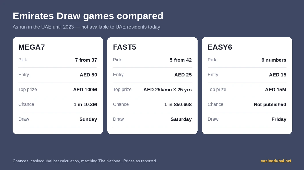 Emirates Draw games compared: MEGA7, FAST5 and EASY6 entry price, top prize and odds