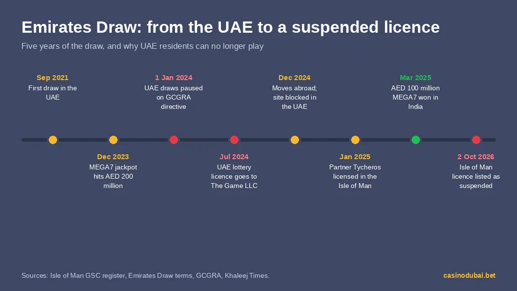 Emirates Draw timeline from its first UAE draw in 2021 to the suspension of its partner's Isle of Man licence in October 2026