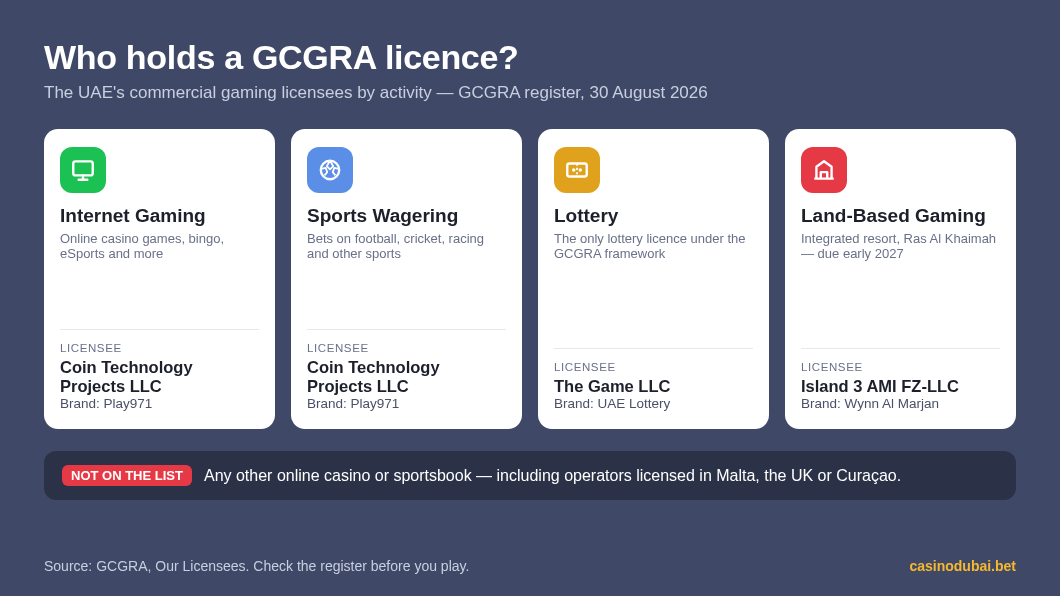 GCGRA licensees by activity: Coin Technology Projects (Play971) for internet gaming and sports wagering, The Game LLC for the UAE Lottery, Island 3 AMI (Wynn Al Marjan) for land-based gaming