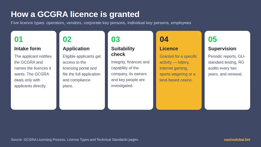 How a GCGRA licence is granted: intake form, application on the licensing portal, suitability investigation, licence for a specific activity, ongoing supervision