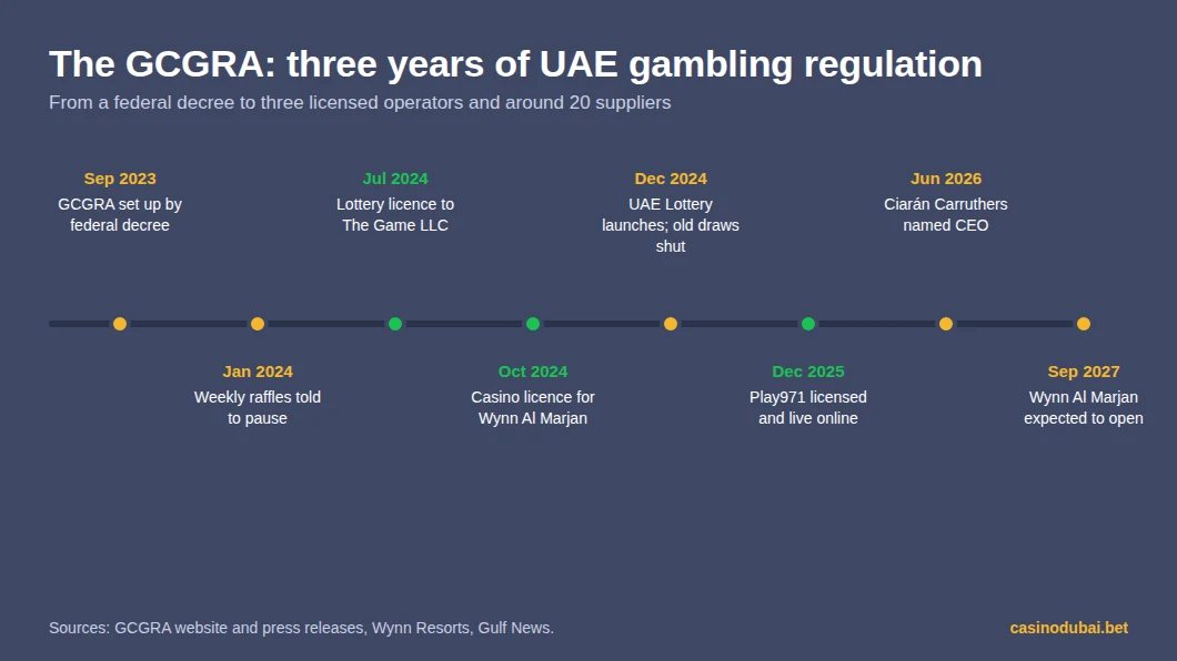 GCGRA timeline from its creation in September 2023 to the Play971 licence in December 2025 and the expected Wynn Al Marjan opening in September 2027