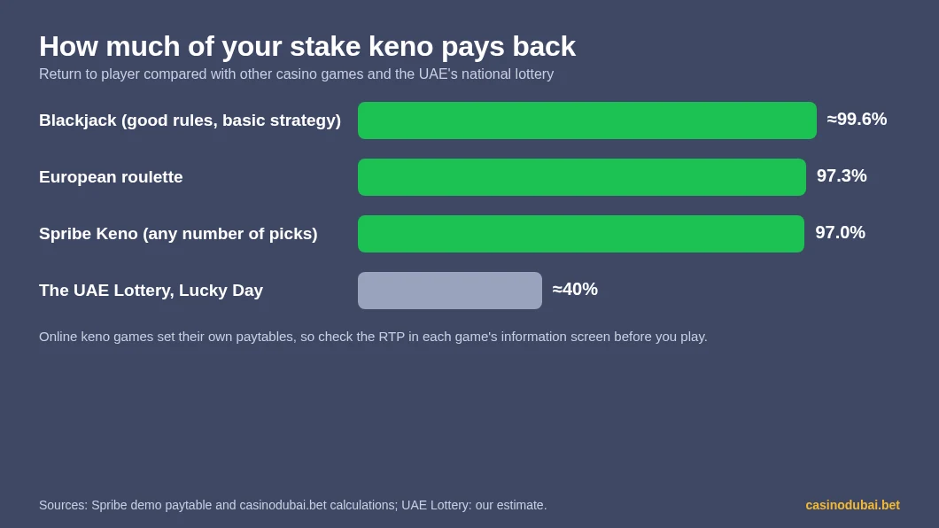 Keno return compared: blackjack about 99.6%, European roulette 97.3%, Spribe Keno 97.0% and the UAE Lottery Lucky Day about 40%