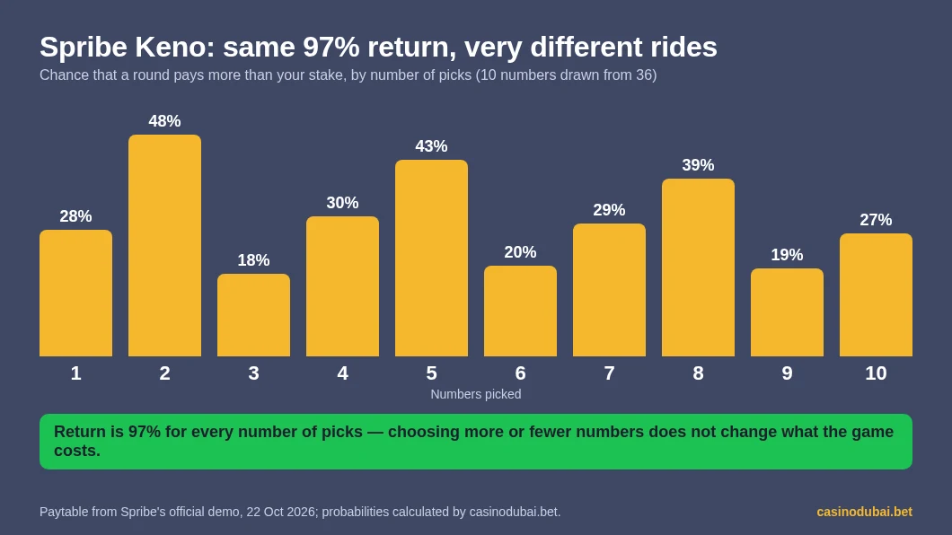 Spribe Keno: chance of a winning round by number of picks, from 18% with three picks to 48% with two, with the same 97% return for every count