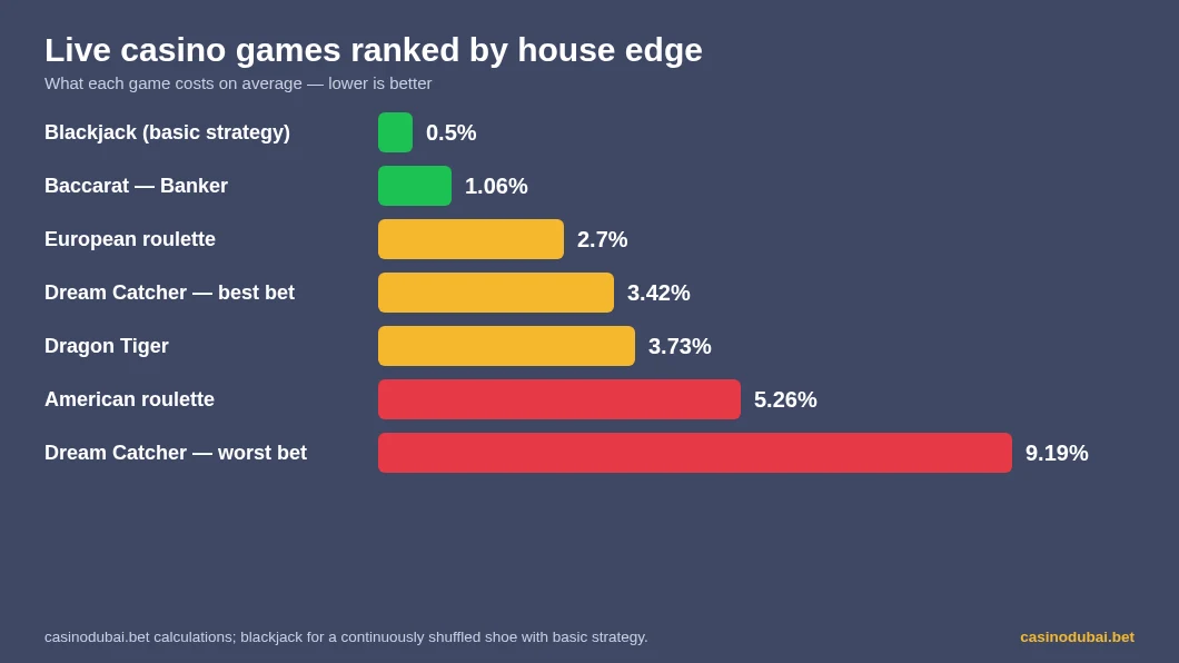 Live casino games ranked by house edge, from blackjack with basic strategy at about 0.5% to the worst Dream Catcher bet at 9.19%