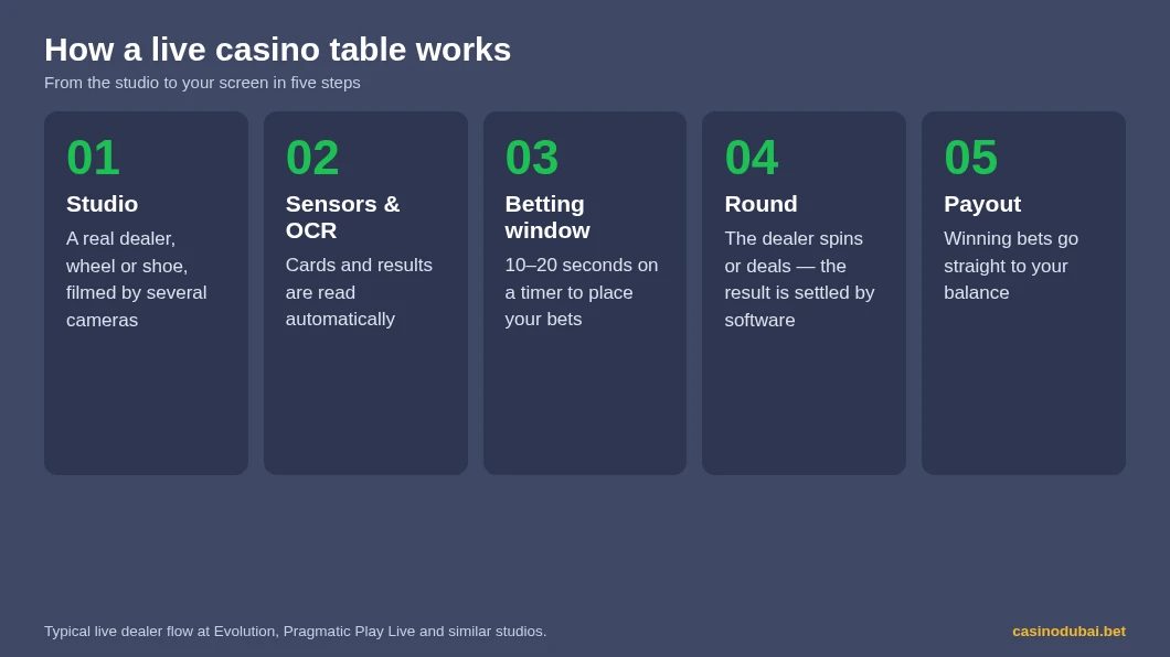 How a live casino table works in five steps: studio, sensors and OCR, betting window, round, payout