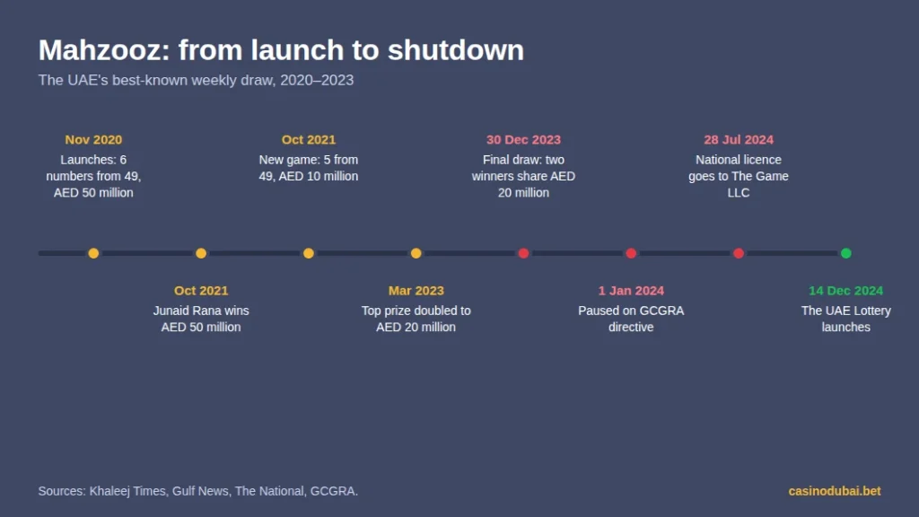 Mahzooz timeline from its November 2020 launch to the December 2023 final draw and the launch of The UAE Lottery