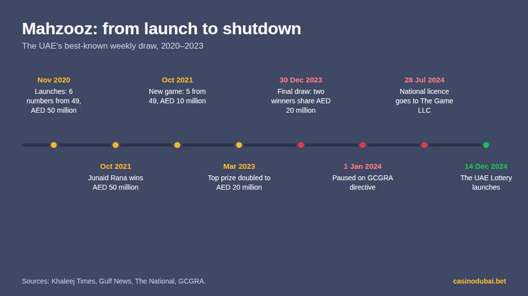 Mahzooz timeline from its November 2020 launch to the December 2023 final draw and the launch of The UAE Lottery