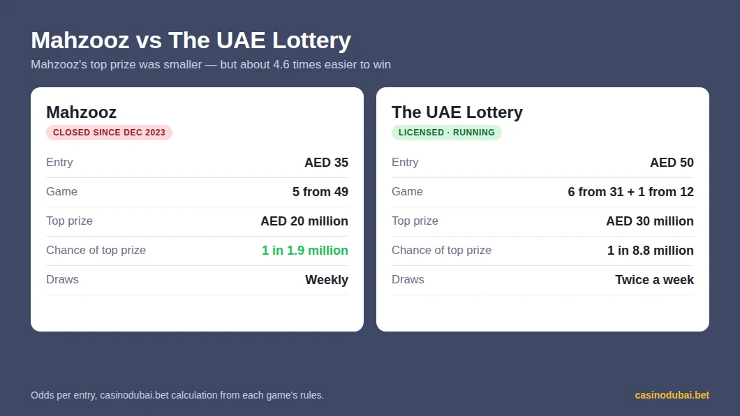 Mahzooz compared with The UAE Lottery: entry price, game, top prize and odds