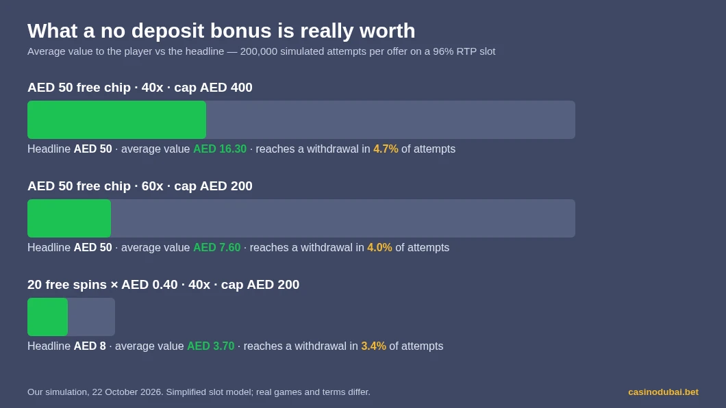 What a no deposit bonus is really worth: an AED 50 free chip at 40x averages about AED 16, at 60x about AED 7.60, and 20 free spins at AED 0.40 about AED 3.70
