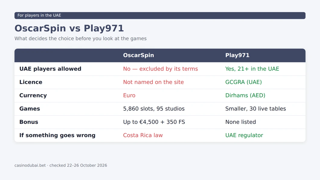 OscarSpin vs Play971 for players in the UAE: access, licence, currency, games, bonus and complaints