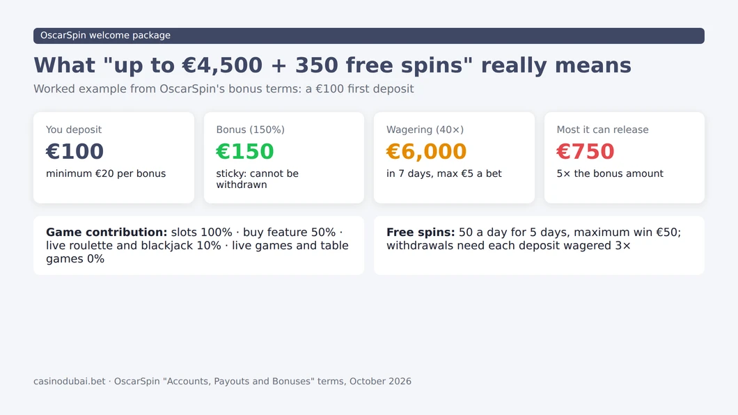 OscarSpin welcome bonus worked example: a €100 deposit brings a €150 bonus, €6,000 wagering and at most €750 released