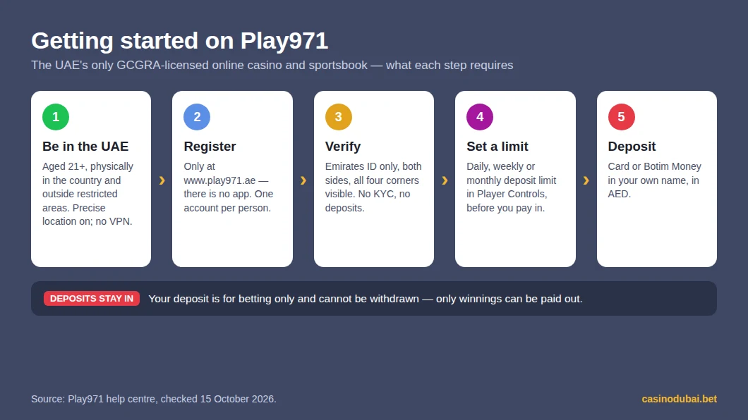 Getting started on Play971: be in the UAE, register at play971.ae, verify with Emirates ID, set a deposit limit, deposit in AED
