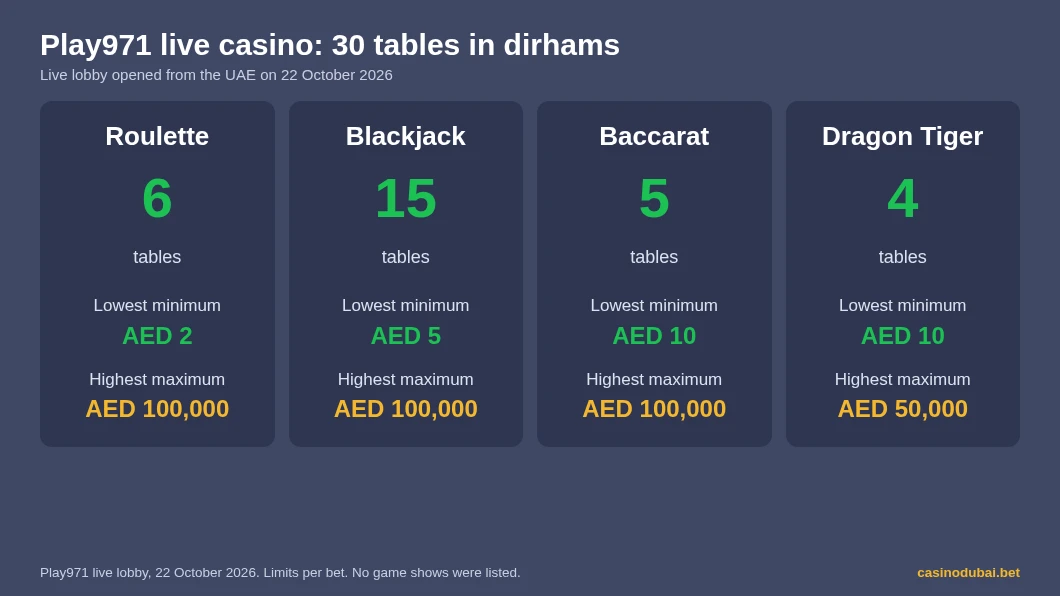 Play971 live casino on 22 October 2026: 6 roulette, 15 blackjack, 5 baccarat and 4 Dragon Tiger tables, from AED 2 to AED 100,000