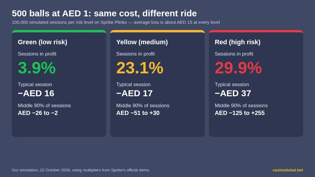 Simulated 500-ball Plinko sessions at AED 1: 3.9% in profit on green, 23.1% on yellow, 29.9% on red, with the same average loss of about AED 15