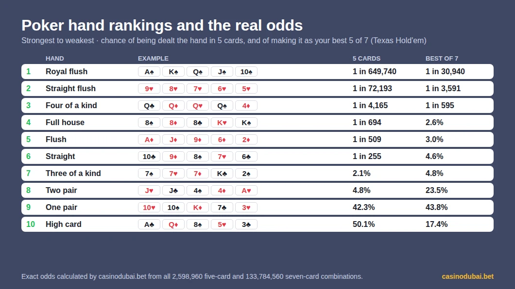 Poker hand rankings from royal flush to high card, with the odds of each hand in five cards and as the best five of seven