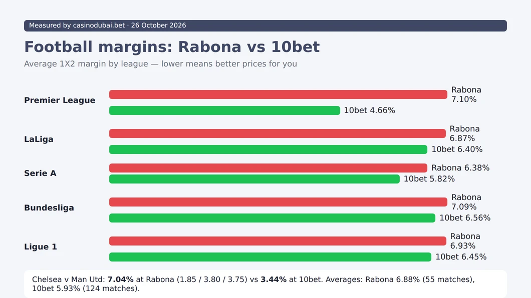 Football margins at Rabona and 10bet by league, measured on 26 October 2026