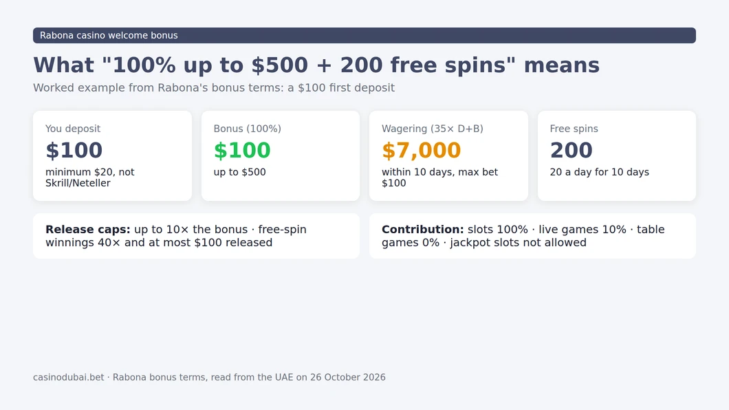 Rabona welcome bonus worked example: a $100 deposit brings a $100 bonus, $7,000 of wagering in 10 days, and 200 free spins with at most $100 released