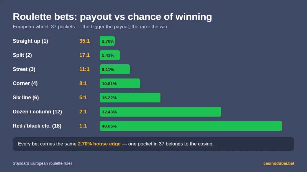 Roulette bets compared: straight up pays 35:1 with a 2.70% chance, up to red or black paying 1:1 with a 48.65% chance