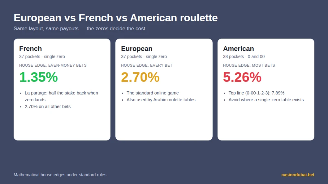 House edge by roulette version: French 1.35% on even-money bets, European 2.70%, American 5.26%