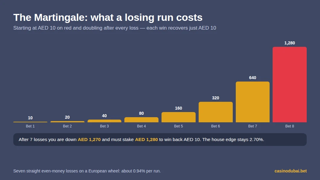 Martingale progression from AED 10 to AED 1,280 after seven losses