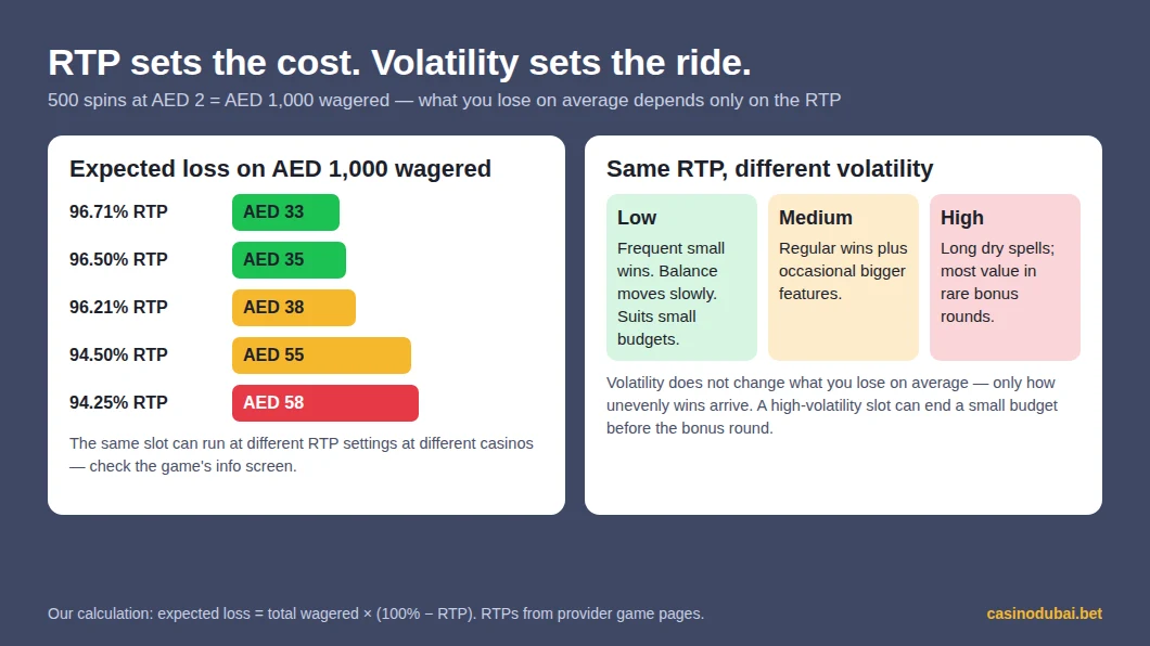 Expected loss on AED 1,000 wagered at different slot RTPs, and how low, medium and high volatility differ